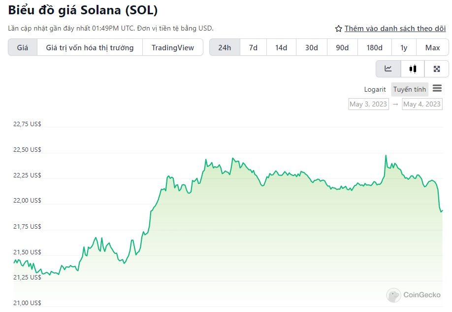 biểu đồ giá SOL