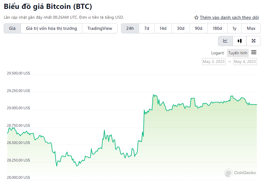 biểu đồ giá bitcoin