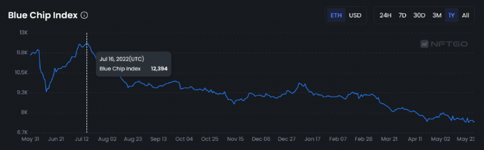 blue chip index