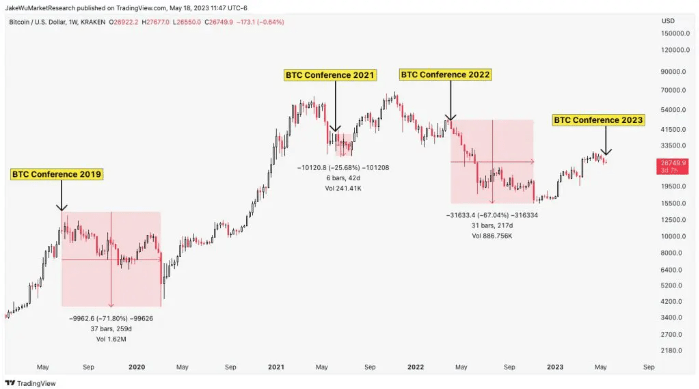 Giá BTC giảm sau mỗi lần tổ chức Hội nghị Bitcoin