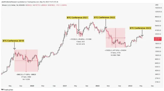 Giá BTC giảm sau mỗi lần tổ chức Hội nghị Bitcoin
