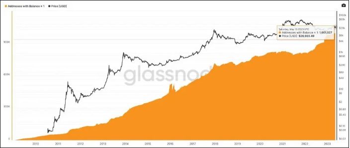 số lượng địa chỉ bitcoin