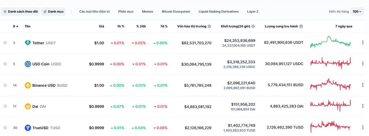 Top 5 Stablecoin xếp theo vốn hóa 10/5/2023