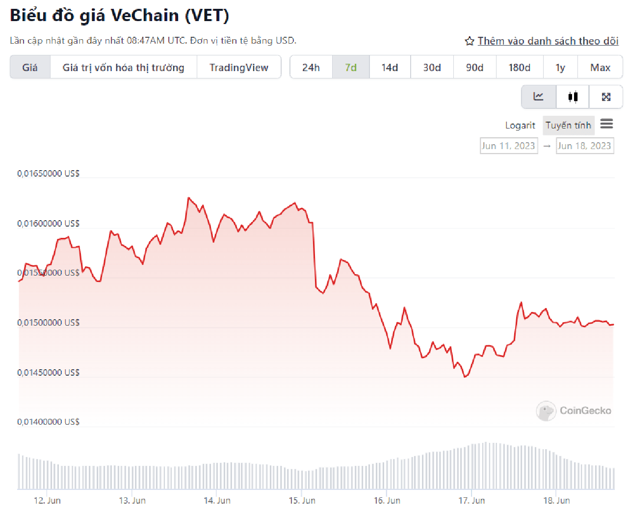 biểu đồ VET 7 ngày qua