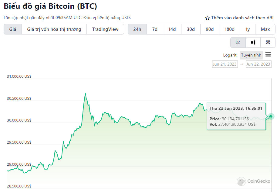 biểu đồ giá btc