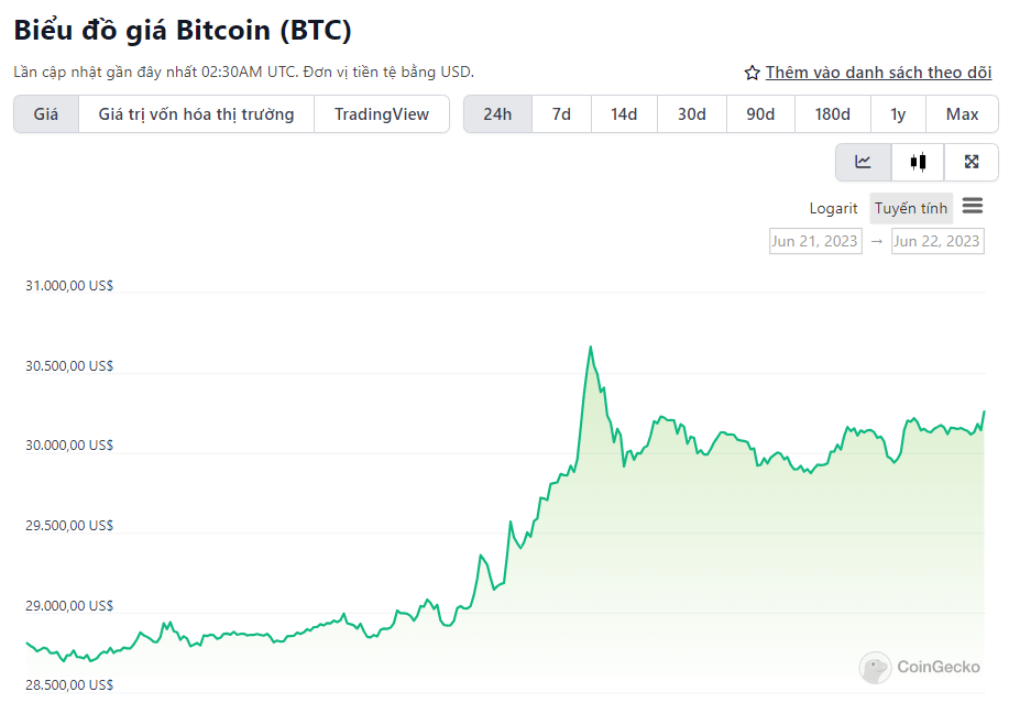 biểu đồ giá bitcoin