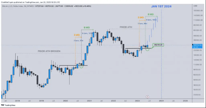 chart btc