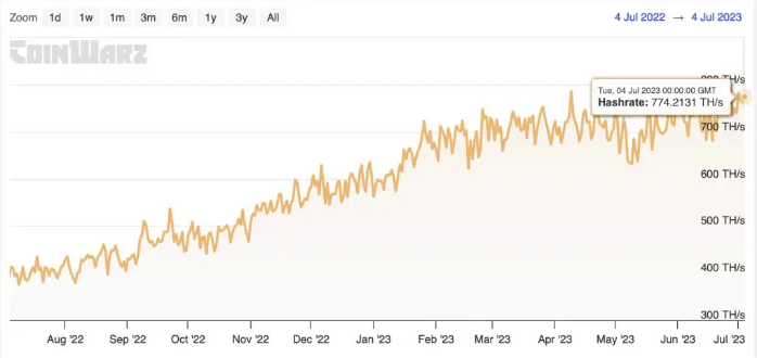 LTC chart