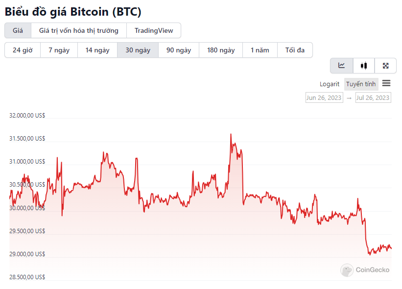 biểu đồ giá BTC