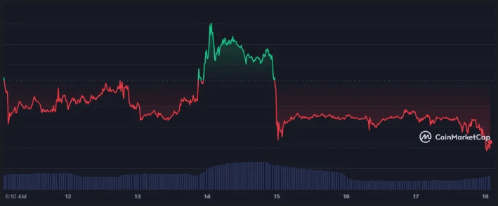 biểu đồ giá BTC