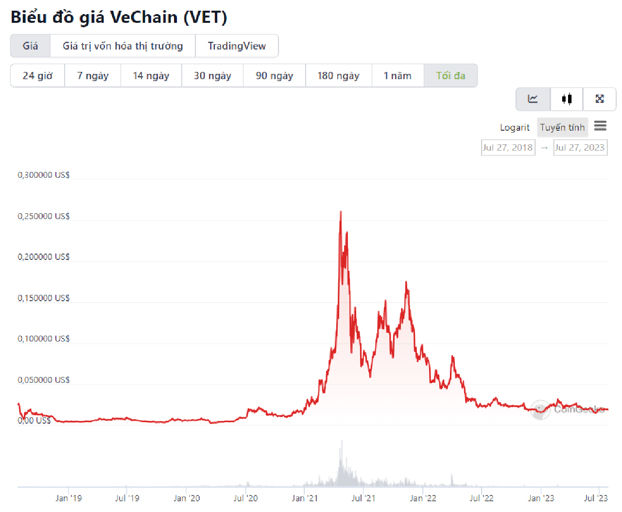 biểu đồ giá VET