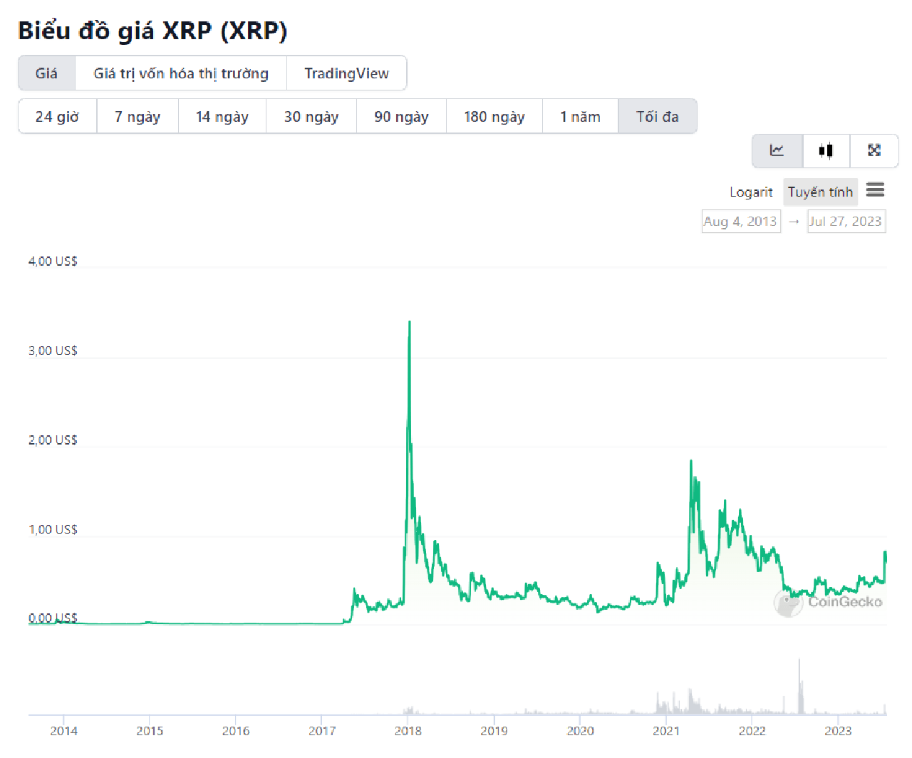 biểu đồ giá XRP