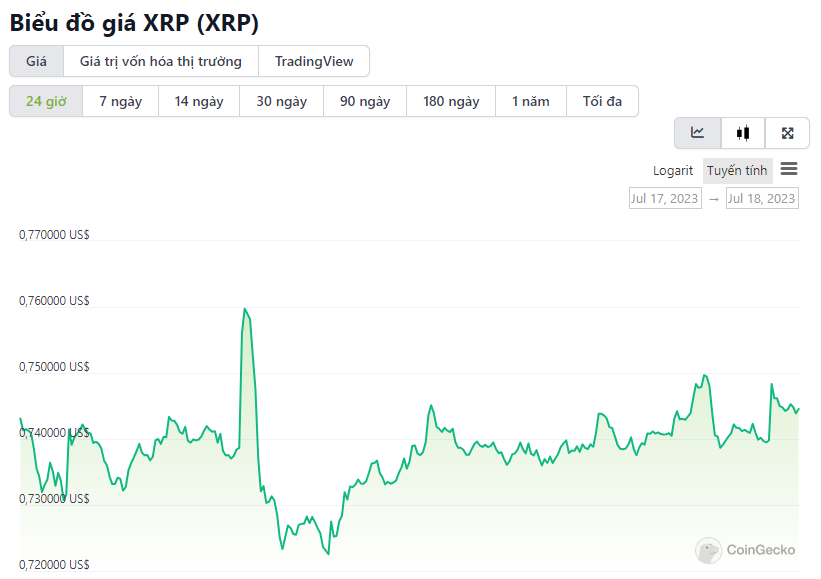 biểu đồ XRP