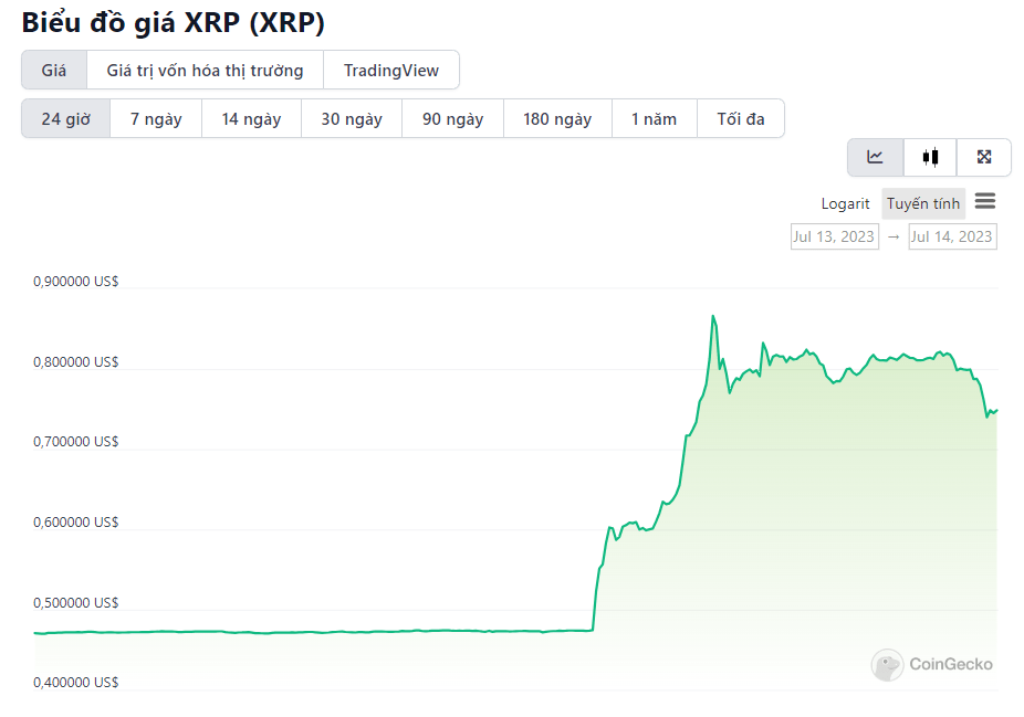 biểu đồ XRP