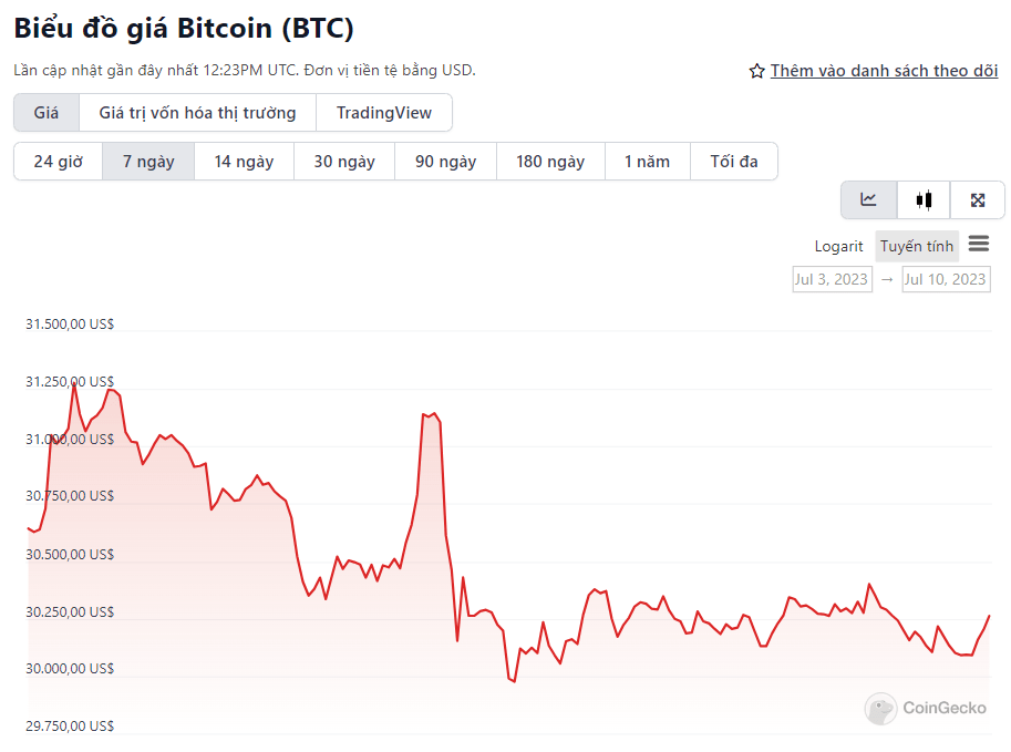 biểu đồ giá bitcoin