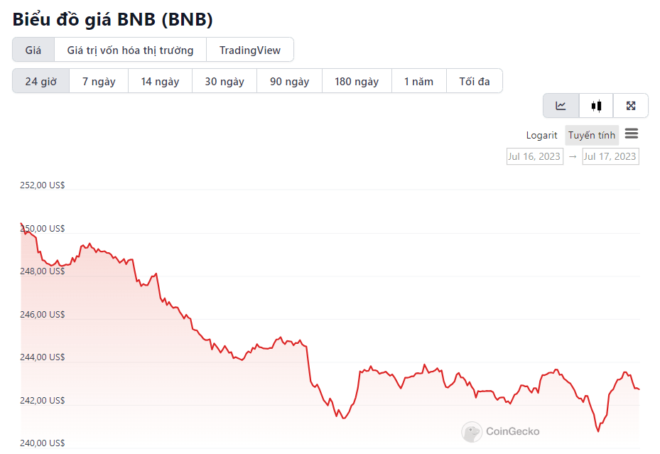 biểu đồ giá BNB