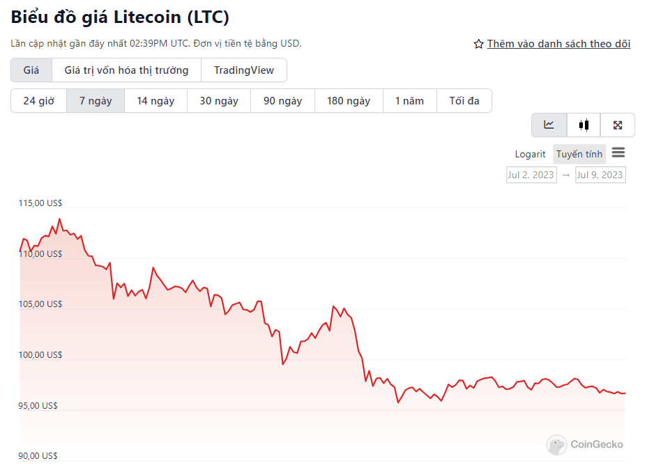 biểu đồ giá litecoin