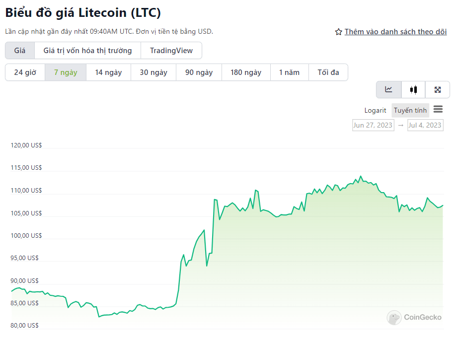 LTC chart