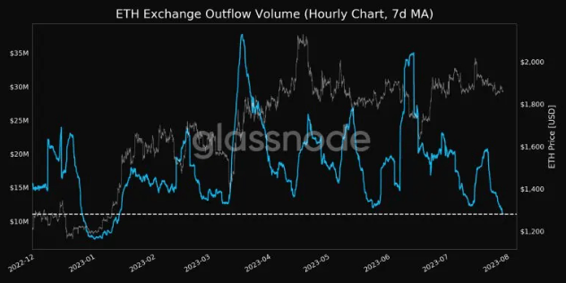 chart ETH