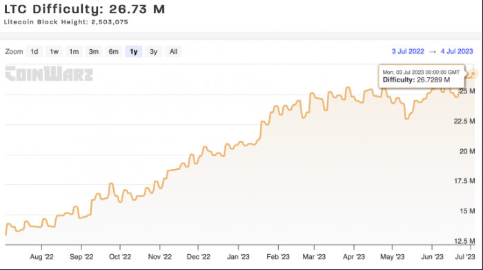 chart LTC