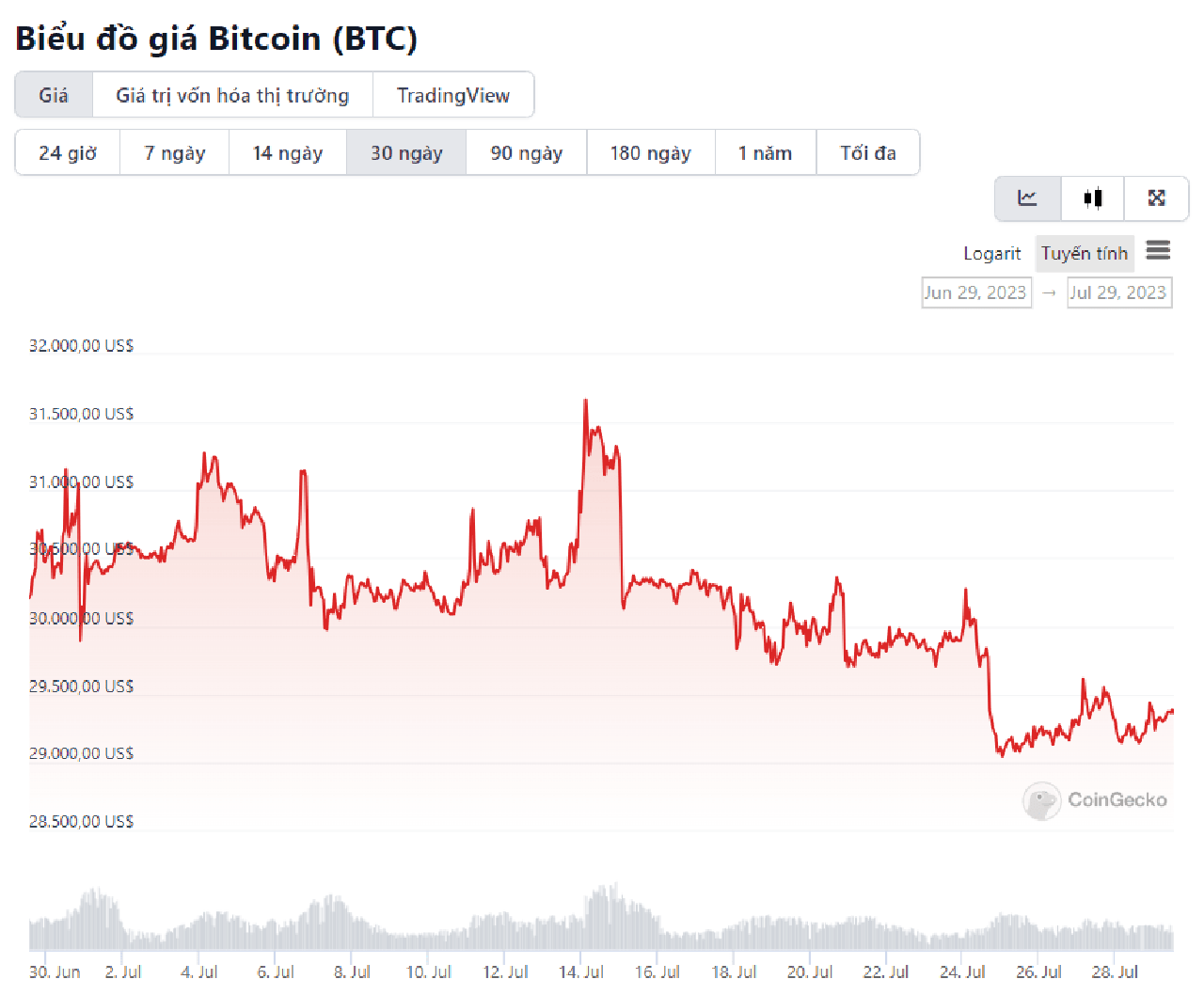 chart btc