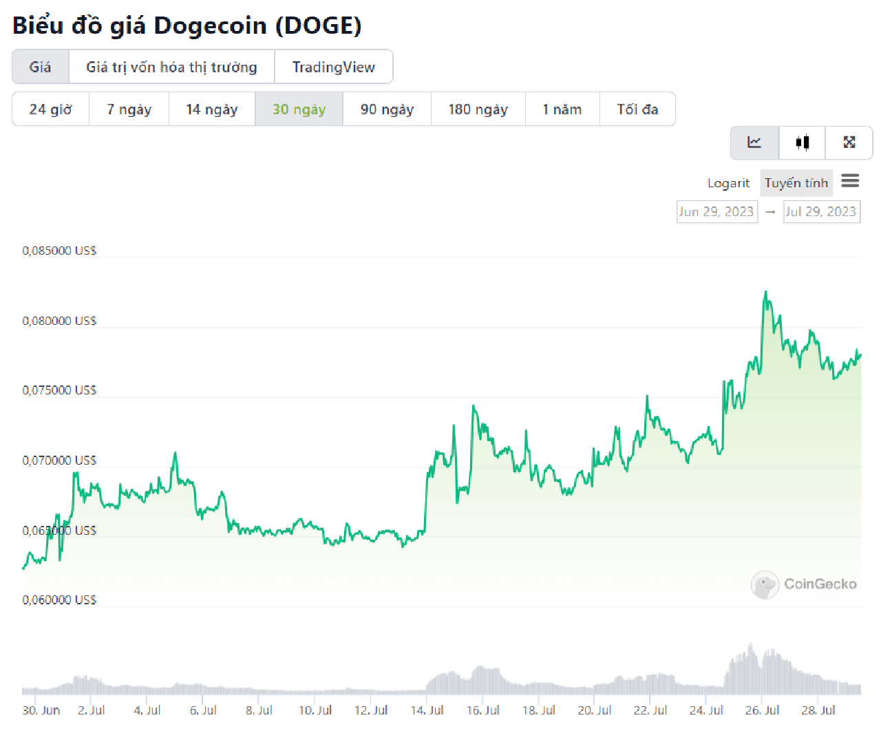 doge chart