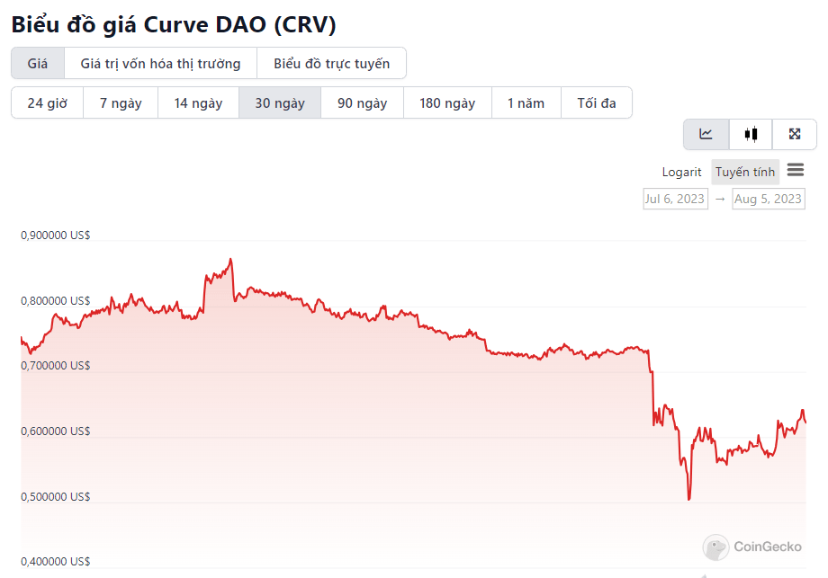 CRV chart