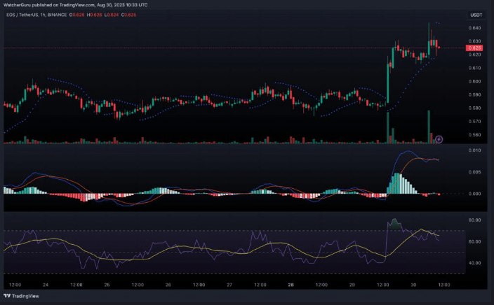 EOS chart