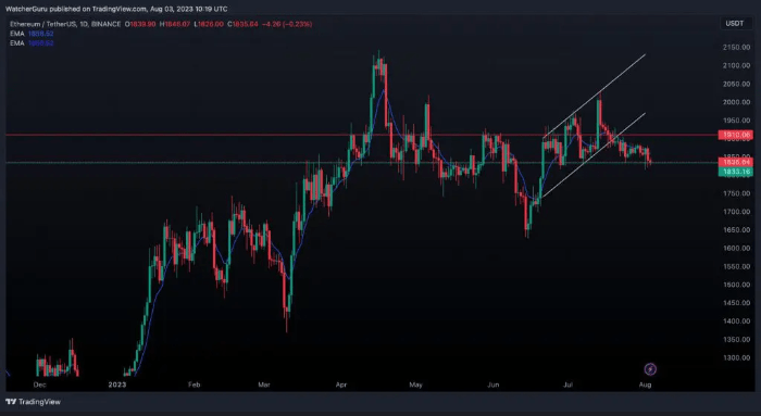 ETH chart