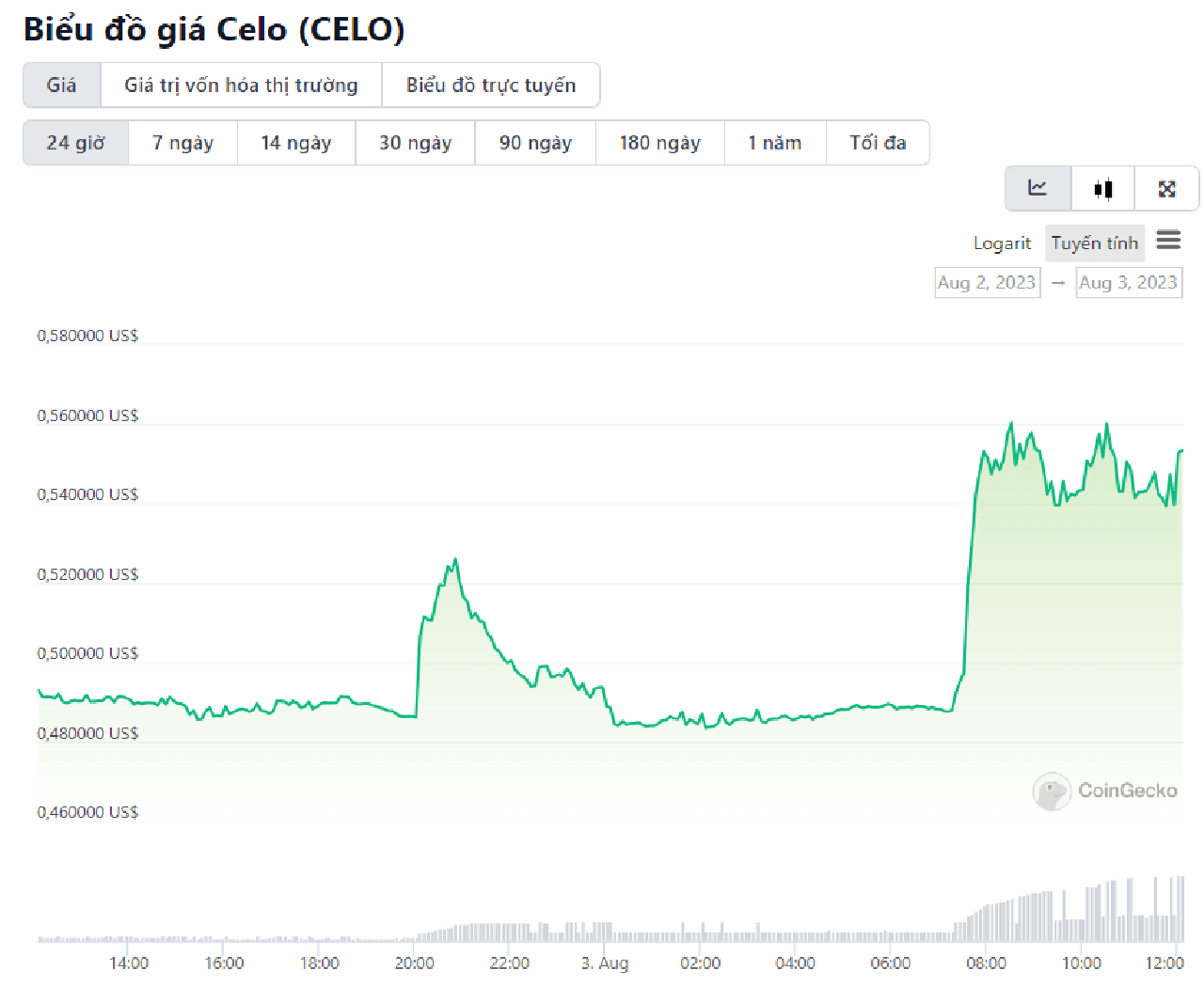 biểu đồ giá CELO