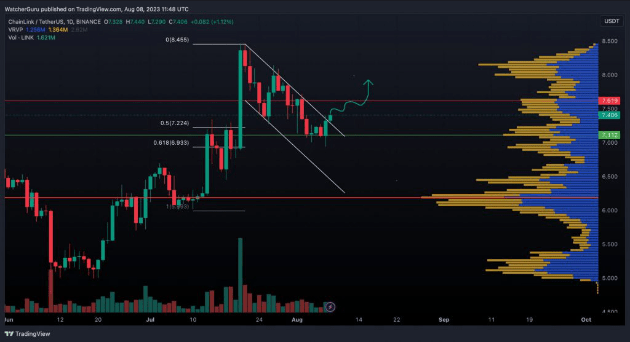 biểu đồ giá LINK