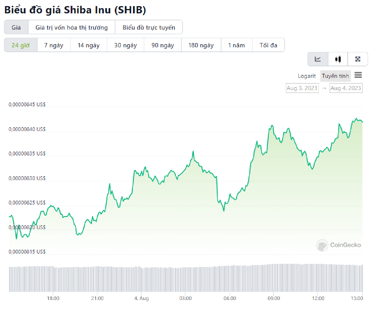 biểu đồ giá SHIB