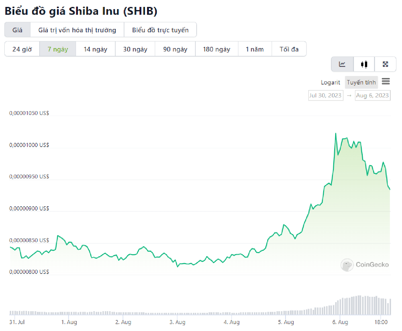 biểu đồ giá SHIB