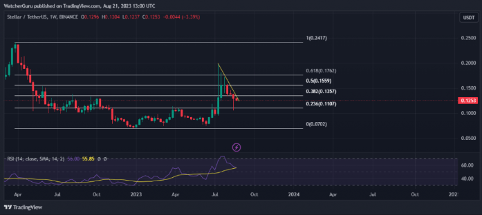 biểu đồ xlm