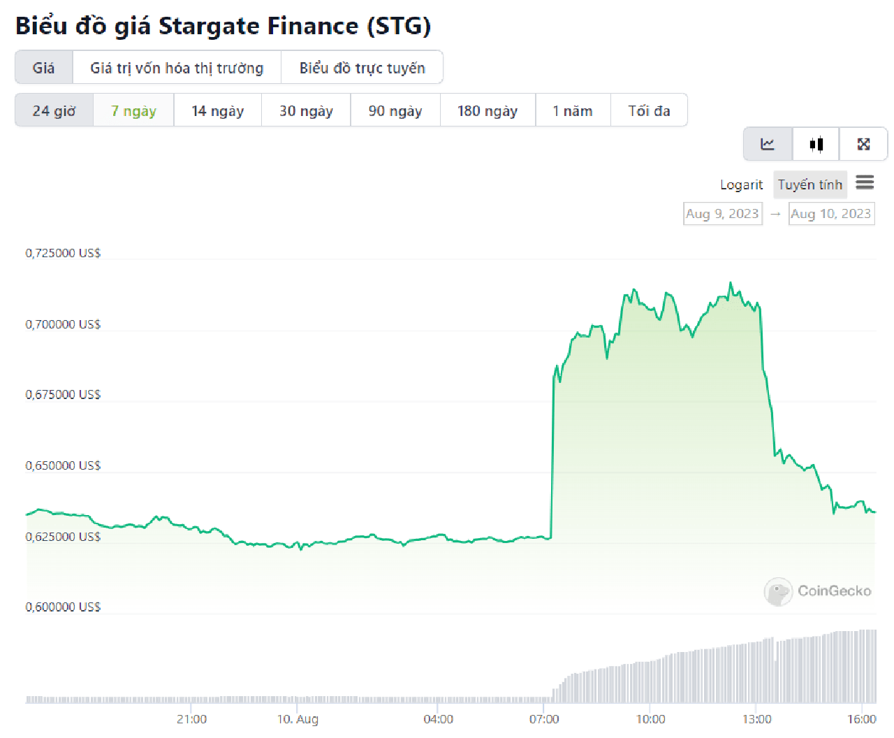 chart STG