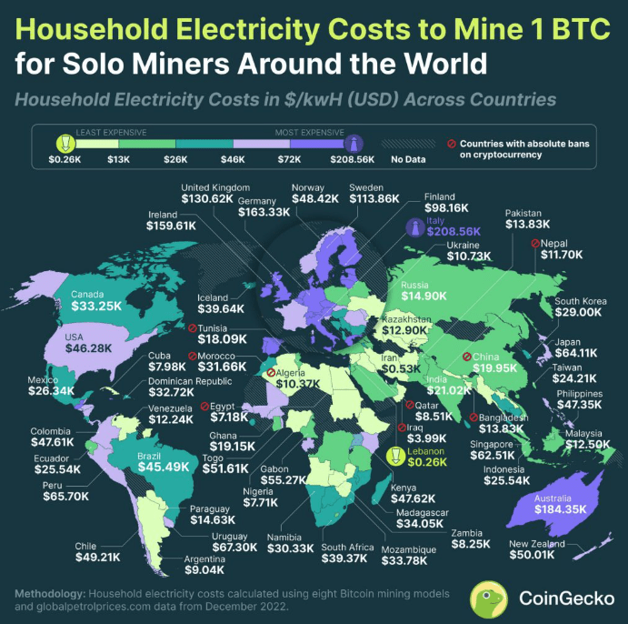 chi phí đào bitcoin tăng