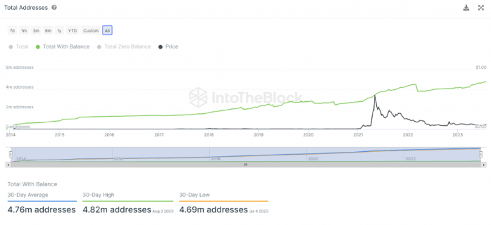 doge chart