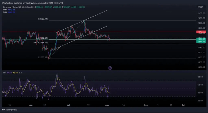 ETH chart