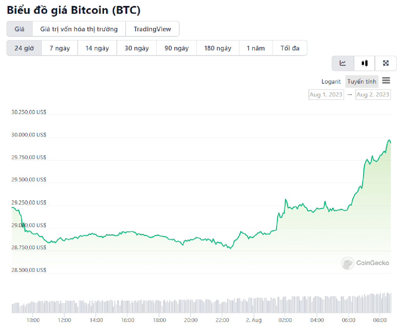 biểu đồ giá btc