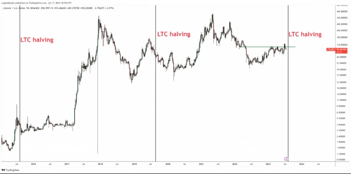 ltc halving