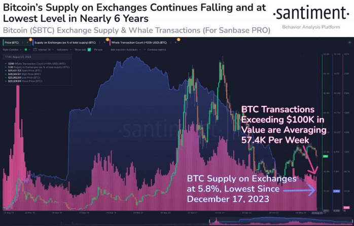 nguồn cung BTC