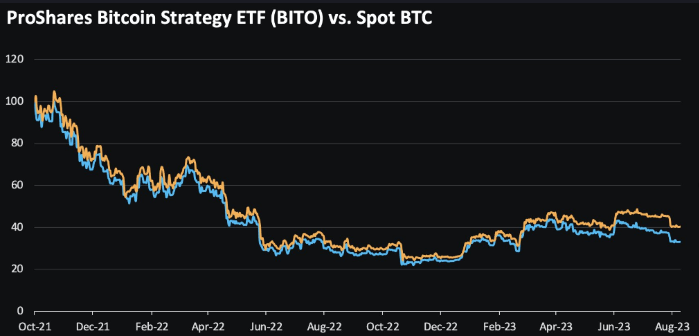 BITO và btc