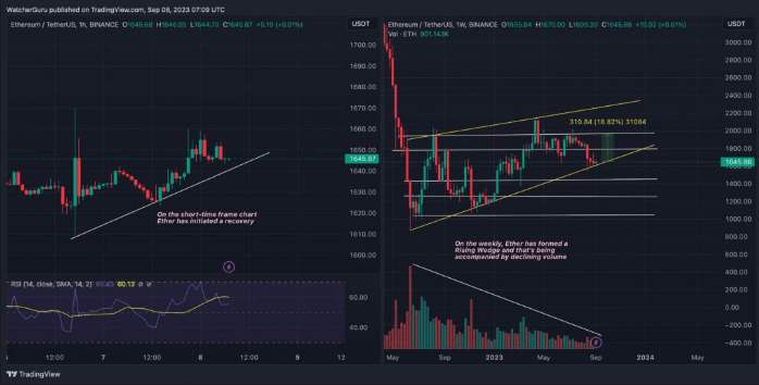 biểu đồ giá ETH