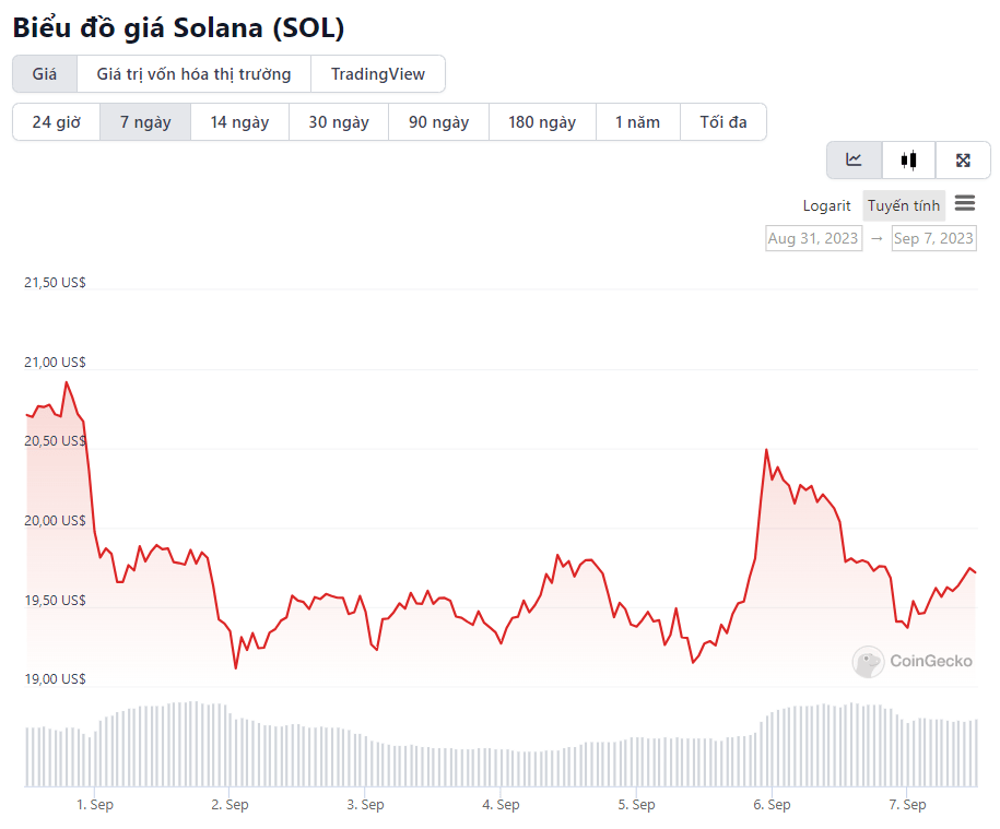 biểu đồ giá SOL