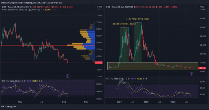 dot chart