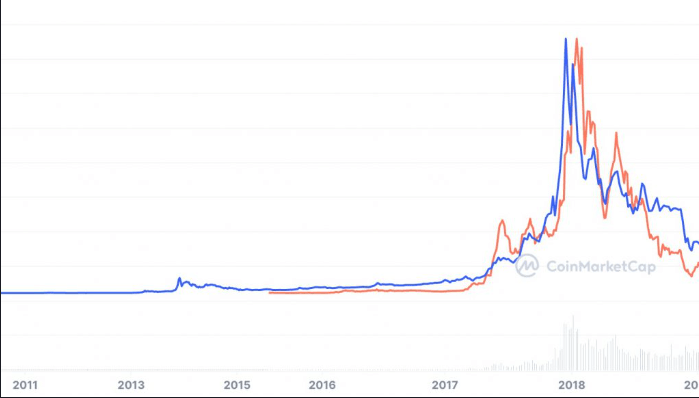 btc eth