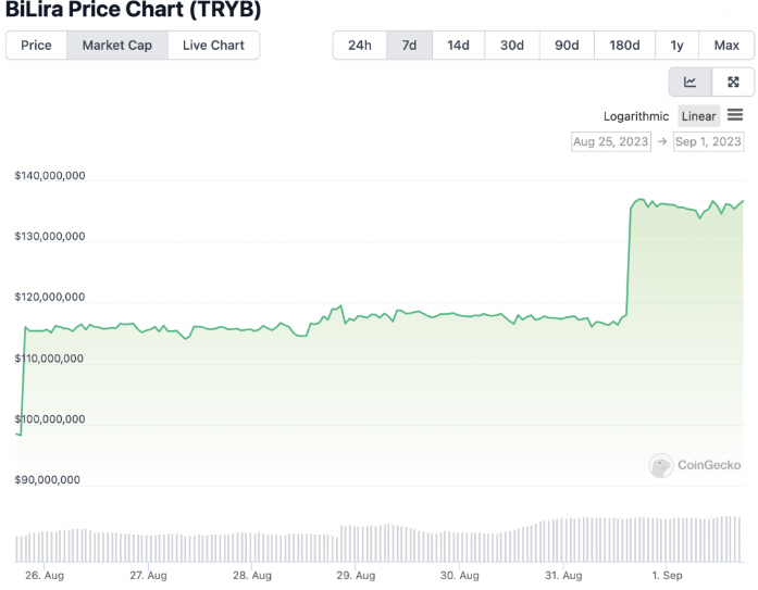 tryb chart