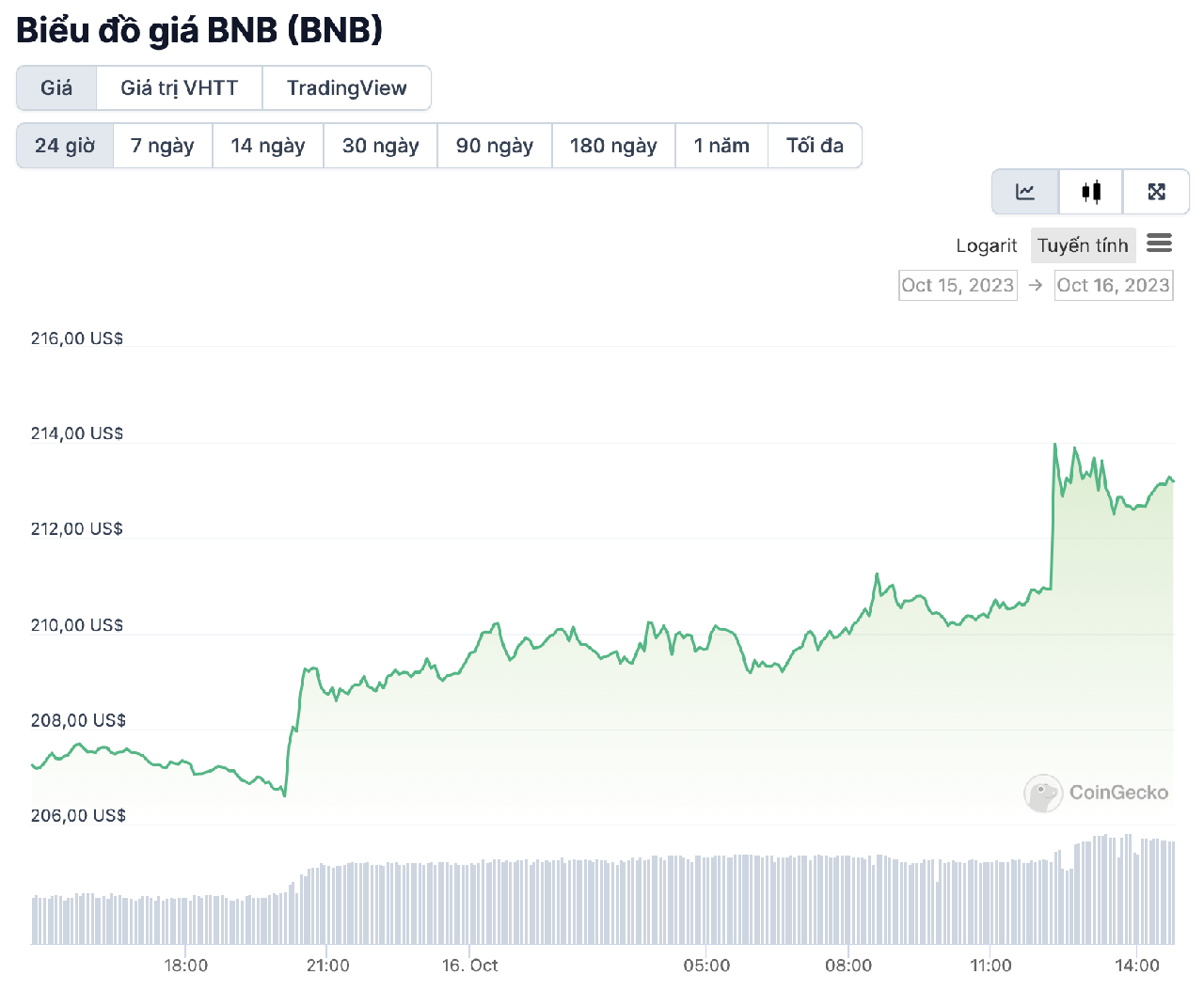 Giá BNB tăng sau khi Binance đốt 2 triệu token 