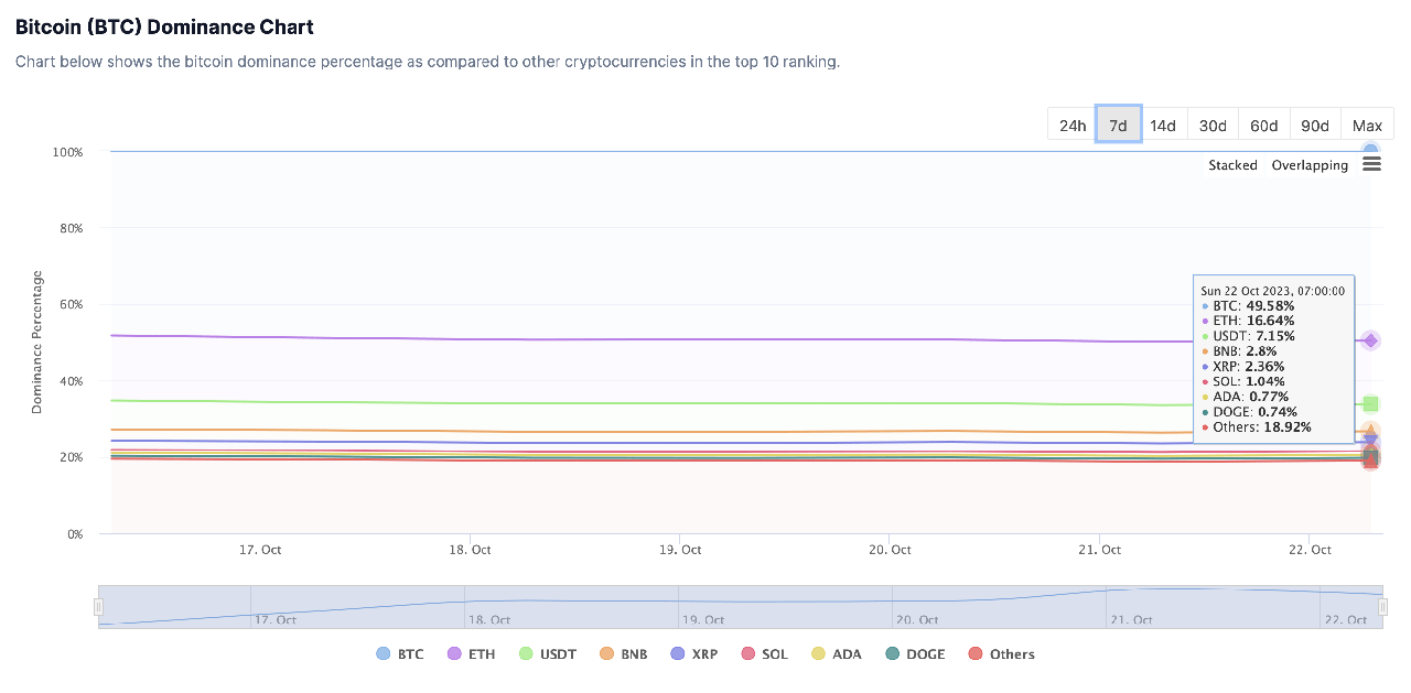 BTC Dominance tăng