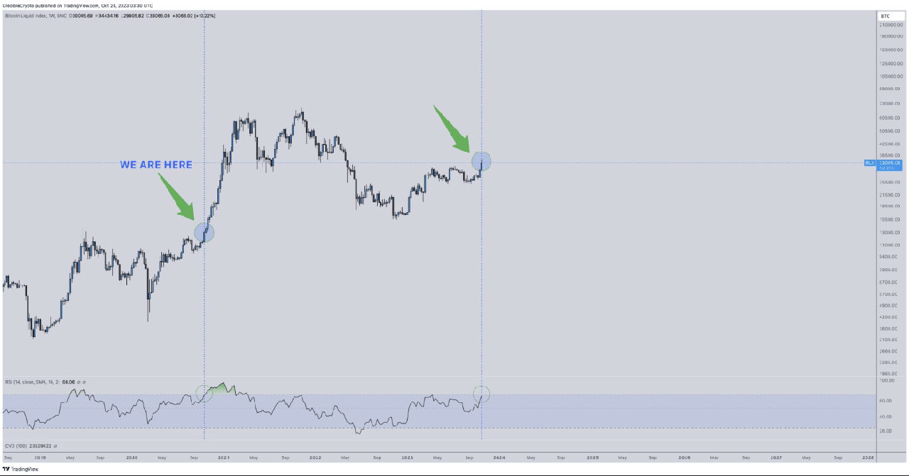 biểu đồ giá btc 